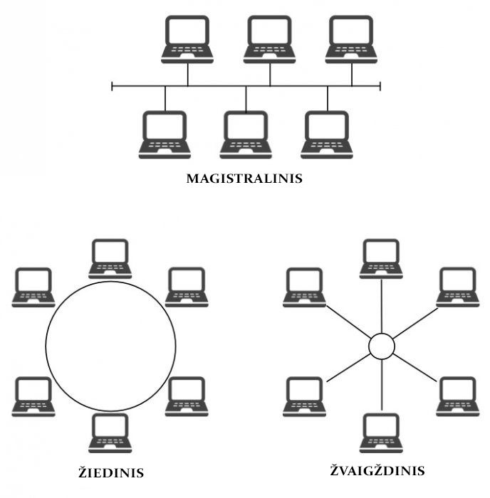 Kompiuterių tinklų topologijos